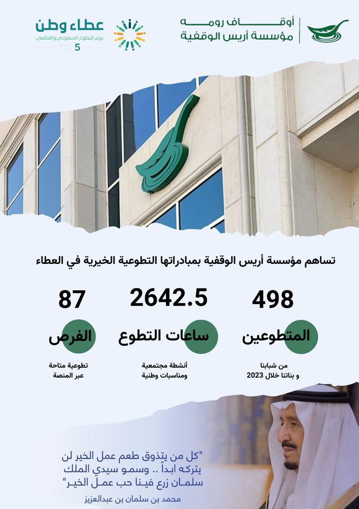 حرصنا في #مؤسسة_أريس_الوقفية 
على تصعيد دور #العمل_التطوعي 
إذ يعد سمة للمجتمعات الحيوية، و عامل نجاح في تفعيل طاقاتها، بإثراء الوطن بمنجزات أبنائه.

ما أجمل وما أروع أن نكون جزءًا من #رؤية_المملكة_2030 بإنضمامنا إلى ركب #نحو_مليون_متطوع.
حيث يمكنك أن تتطوع، في الزمان، والمجال
