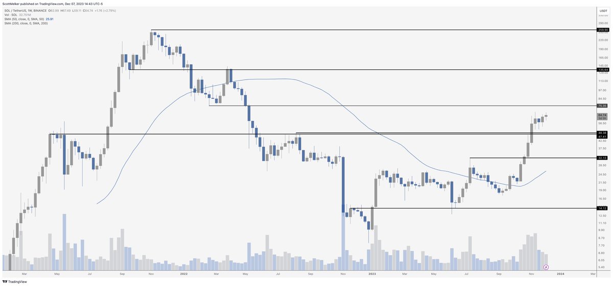 $SOL

My key weekly levels for Solana. I view all lines as areas, not exact numbers.