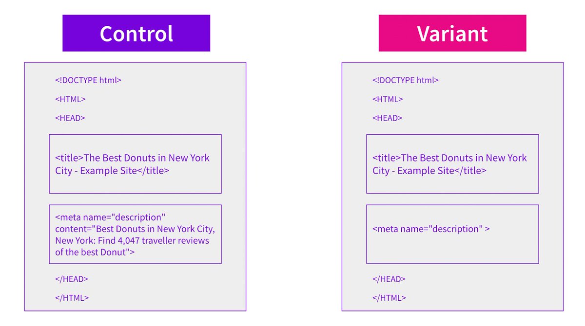 CyrusShepard's tweet photo. Are Meta Descriptions still worth it in 2023? Increasingly, who knows

• EXCELLENT descriptions can positively impact CTR but
• Google is very good at rewriting them for user intent

In the end, you can only test, like @SearchPilot "Does removing meta descriptions improve CTR?" https://t.co/DT7qFlQnL3