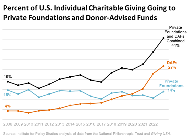 The Initiative to Accelerate Charitable Giving (@accelgiving) on Twitter photo An <a href="/IPS_DC/">Institute for Policy Studies</a> report spotlights the gaps in charitable giving. Now, 41% of all donations are going to charitable intermediaries and remaining on the sidelines. This holiday season, let’s commit to getting these donations to working charities faster.
ips-dc.org/report-true-co… An <a href="/IPS_DC/">Institute for Policy Studies</a> report spotlights the gaps in charitable giving. Now, 41% of all donations are going to charitable intermediaries and remaining on the sidelines. This holiday season, let’s commit to getting these donations to working charities faster.
ips-dc.org/report-true-co…