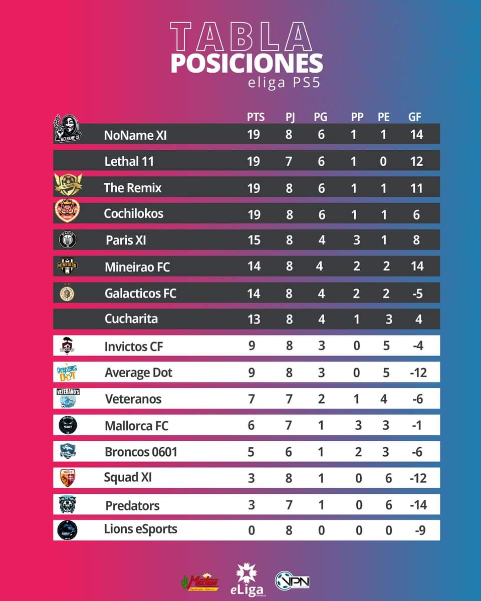 Así va la tabla de posiciones luego de 8 jornadas 😎😎
Felicidades a los primeros lugares 👍👌

#EAFC24 #eLigaHN #eLigaHonduras #LigasVPN #ProClubs #VirtualProNetwork