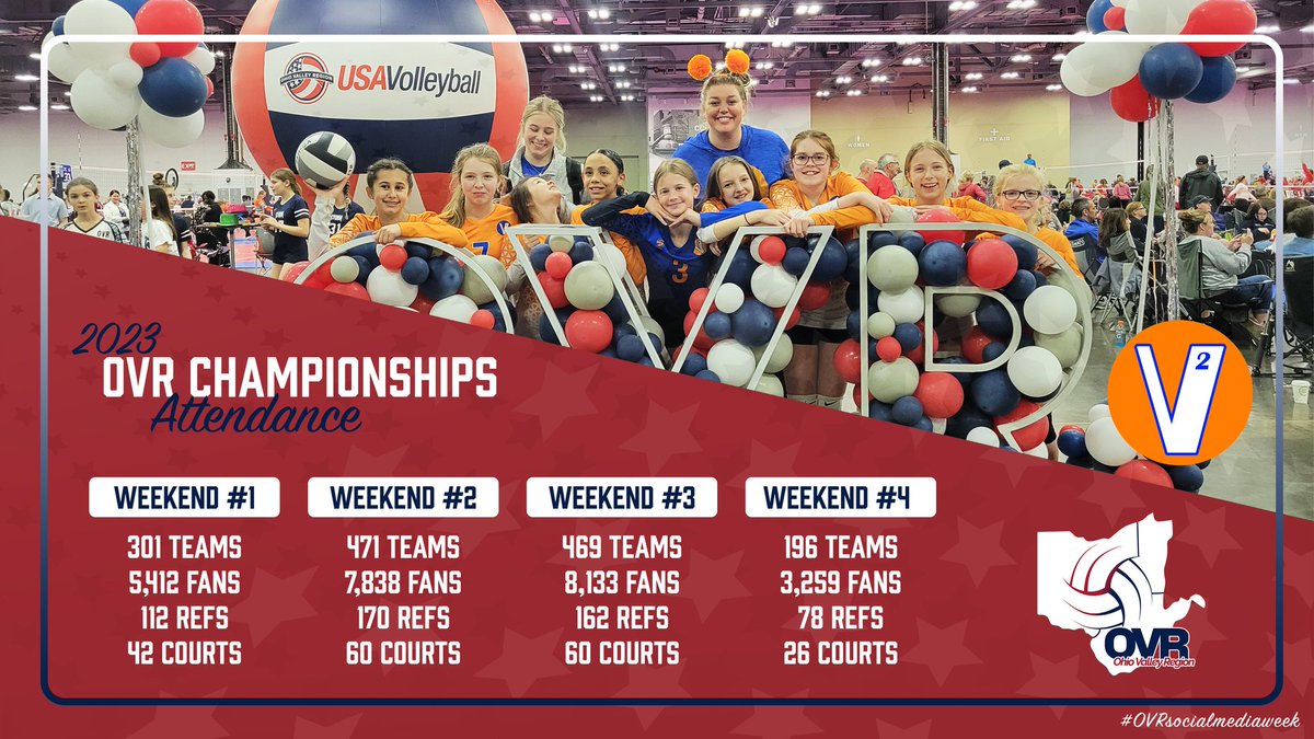 Day 4 of OVR social media week! 

Impressive #'s for the OVR Championships! 

Give @ovrvolley a follow! 

#OVRproud
#ovrsocialmediaweek 
#OVR
