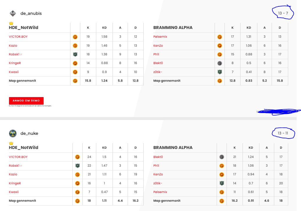 Dagens kamp gik som forventet 2-0
GGWP Gutter