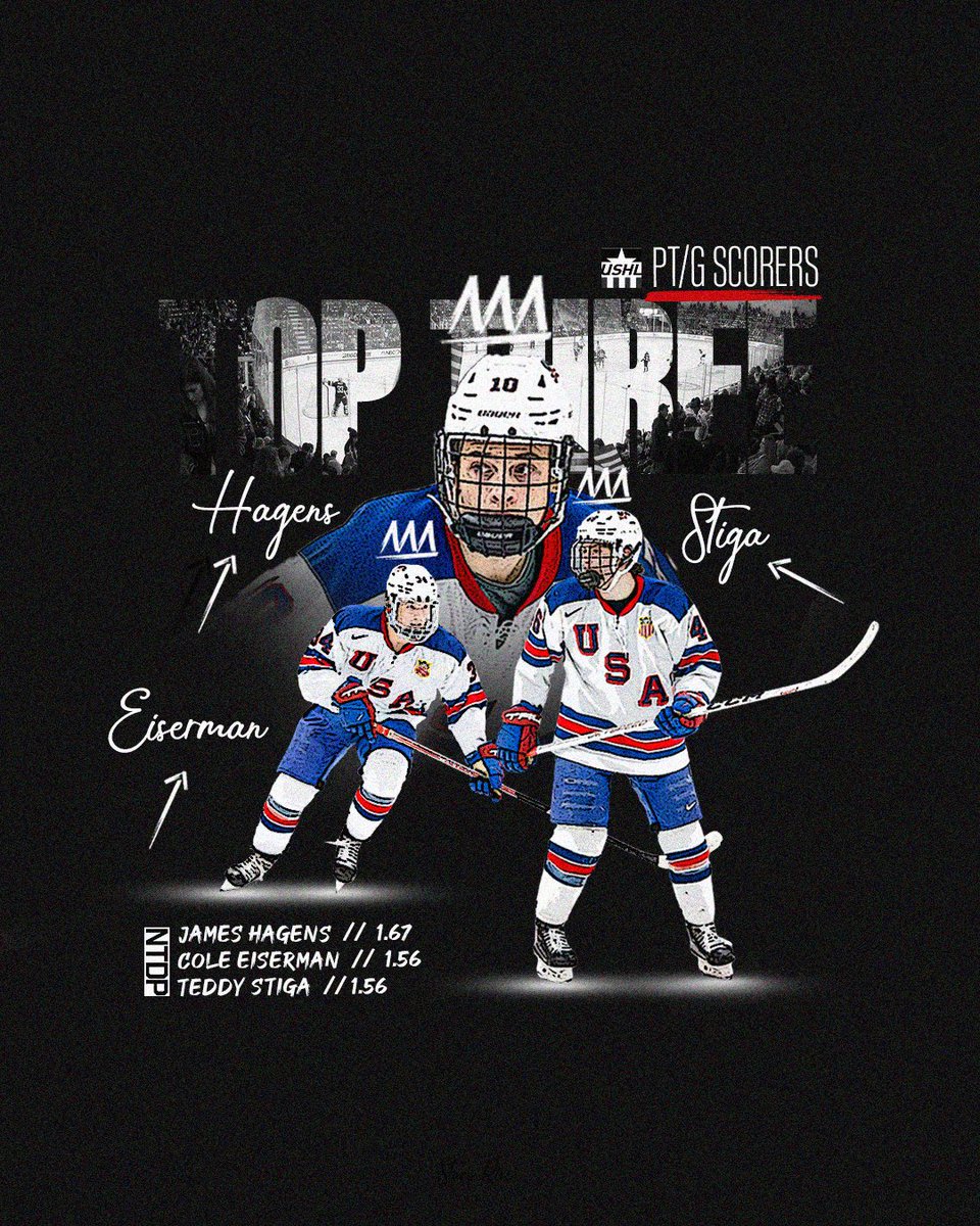 USHL's tweet photo. Three @USAHockeyNTDP forwards lead the league in Pt/g so far this season ⭐️

#StarsRise | 🔗 https://t.co/xpku3KqK7x https://t.co/cqucl1AWmM