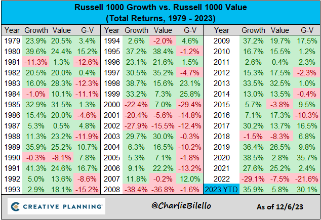 charliebilello's tweet photo. Growth stocks are outperforming Value stocks in 2023 by 30%, the 2nd biggest outperformance on record with data going back to 1979 (only 2020 was bigger). https://t.co/3oaa398t4c