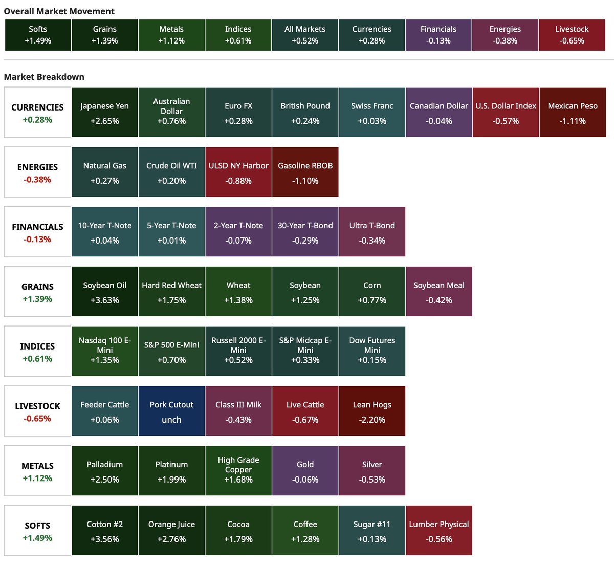 Barchart on X: Today's Futures Heat Map Strongest: Soybean Oil, Cotton,  Orange Juice, Japanese Yen Weakest: Lean Hogs, Mexican Peso, Gasoline,  Heating Oil  / X