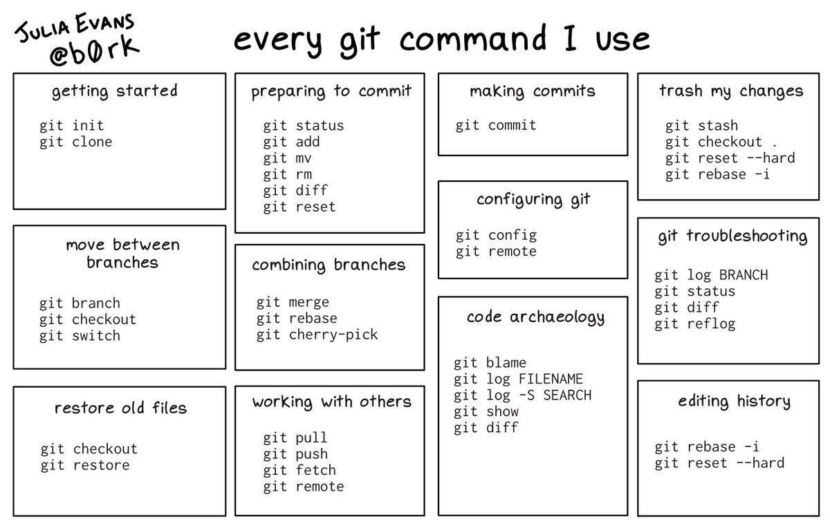 b0rk's tweet image. every git command I use
permalink: wizardzines.com/comics/every-g…