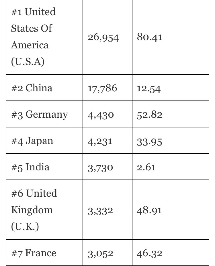 Countries which will be among the first to starve as a function of water stress vs food production capacity vs population include the UK, France, China & India i.e. 4 out of the 7 largest economies on the planet. This means global civilisational #collapse #ClimateCrisis