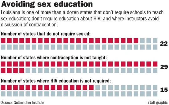 How much of an outlier is Louisiana in terms of our approach to sex ed? Here's a look. But this policy decision goes deeper: teen moms say they never learned about how to prevent pregnancy, and they're at high risk for losing infants nola.com/news/healthcar…