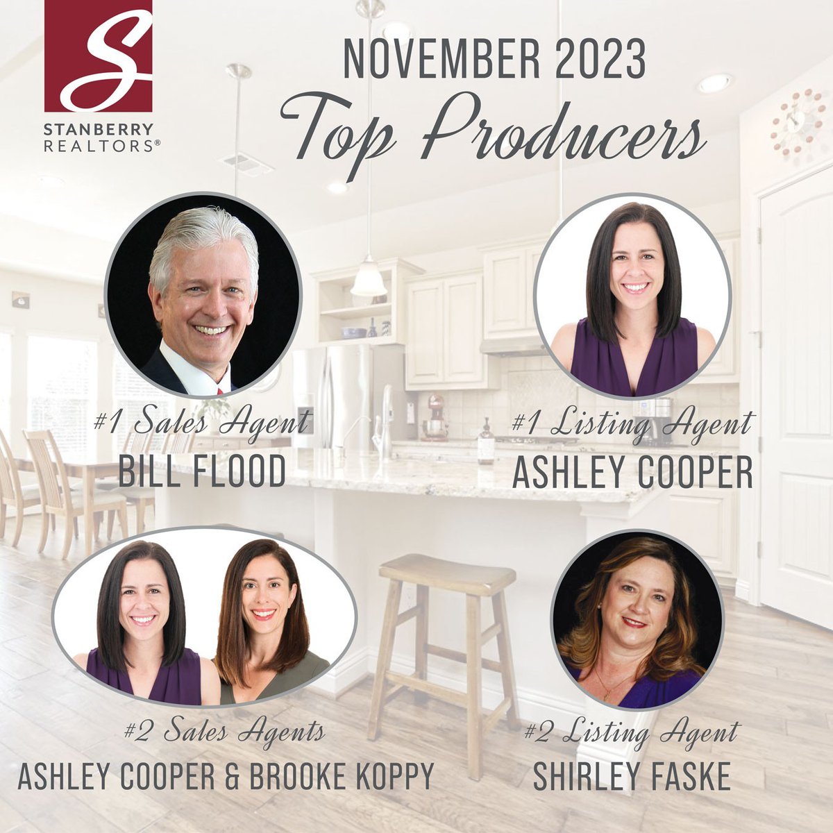 StanberryRealty's tweet photo. CONGRATULATIONS TO OUR TOP AGENTS FOR THE MONTH OF NOVEMBER!

We greatly appreciate you, and we sincerely value your effort. Thank you for all your hard work.

#texashomesales #ownyourpieceoftexas #dreamhome #stanberry https://t.co/j898ECCckv