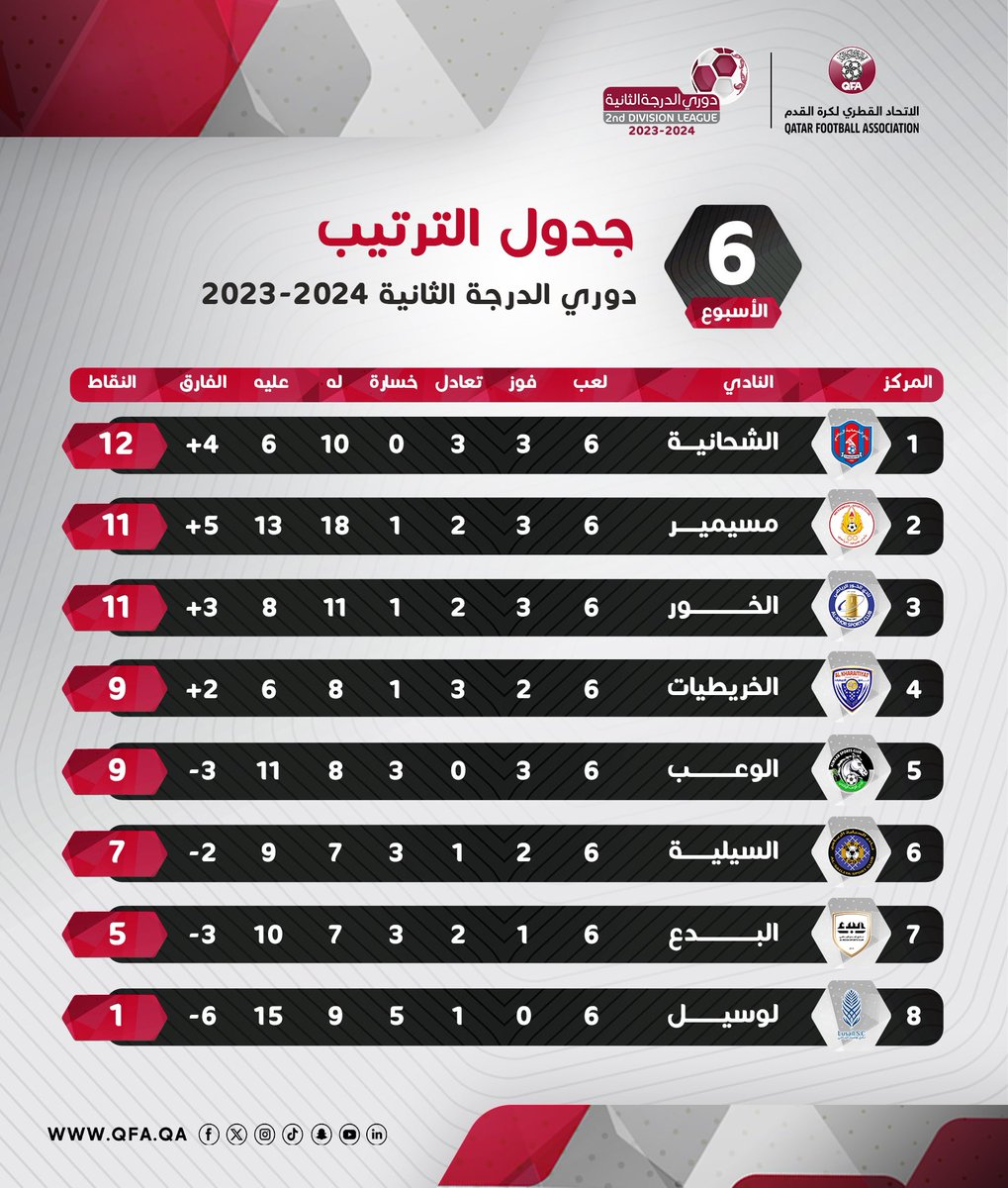 الـشـحـانـيـة 🔝 في صدارة جدول ترتيب #دوري_الدرجة_الثانية لموسم 2023/2024 وبفارق نقطة واحدة عن أقرب منافسيه.