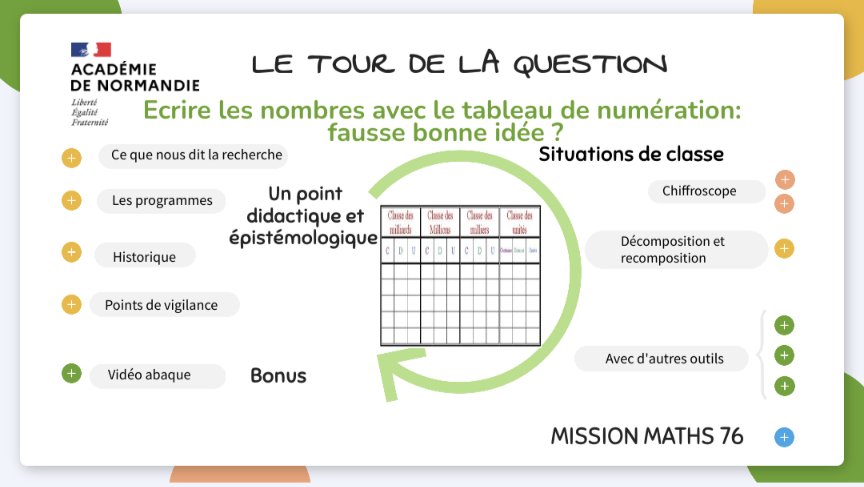 Écrire les nombres avec le tableau de numération : une fausse bonne idée?
▶️ Vraiment pour comprendre la numération décimale de position? 
▶️ D'autres utilisations possibles que celles observées?
▶️ D'autres outils?
Une ressource Mission Maths 76 <a href="/dsden76/">DSDEN76</a> prim76.ac-normandie.fr/ecrire-les-nom…