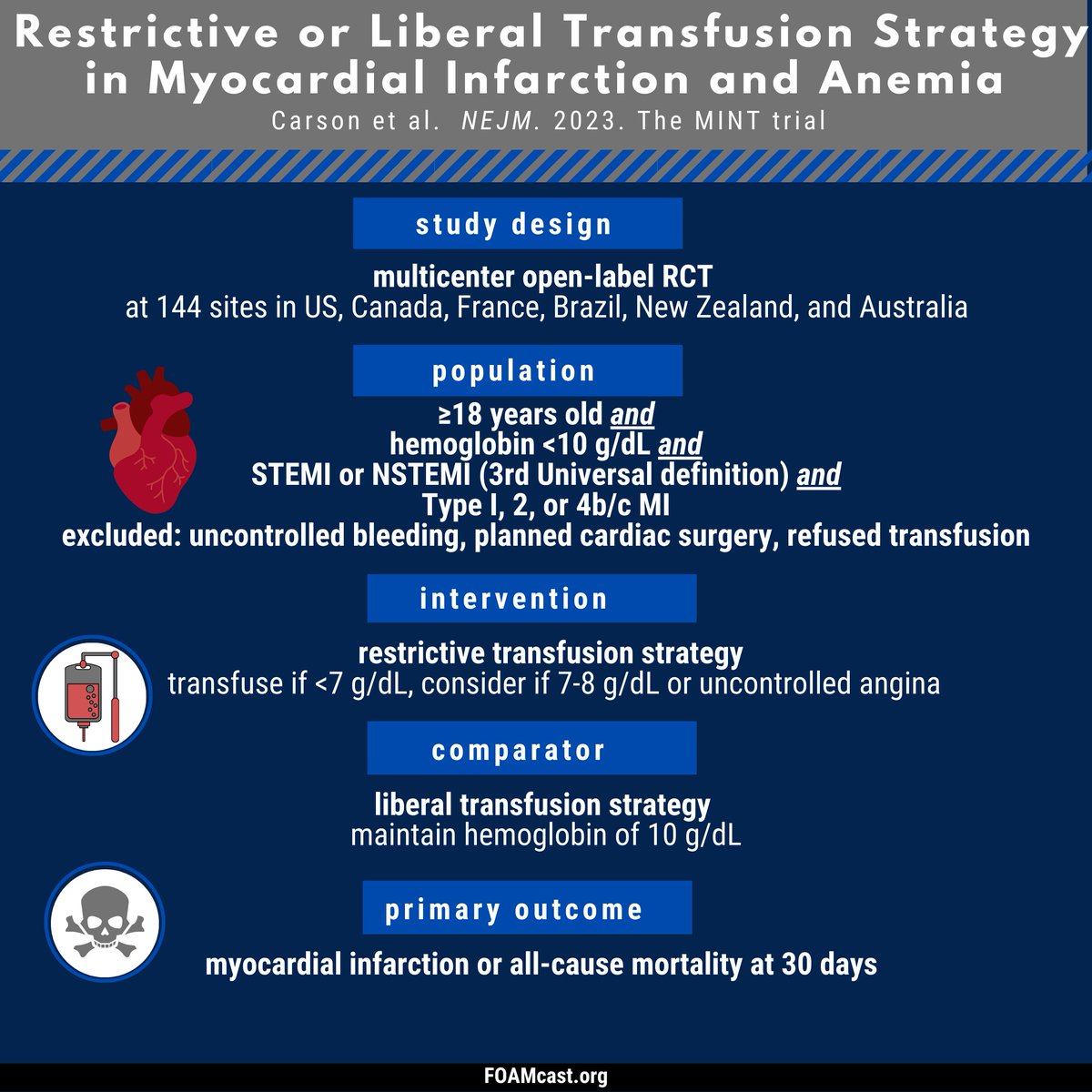 FOAMpodcast's tweet photo. It is complicated. all of the estimates favor the liberal strategy. there were slightly ⬆️ adverse events (e.g. TACO) in the liberal group, but didn't increase death. for me (@LWestafer), this may ⬇️ my tranfusion threshold in some patients w/NSTEMI, ischemic sx, &amp; anemia(3/) https://t.co/TS3snMST3E