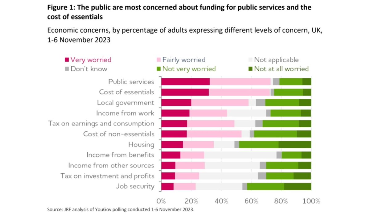 A recent JRF poll ,The people's economic priorities: public attitudes and Autumn Statement 2023. - 'Stop the boats' is nowhere to seen! jrf.org.uk/report/peoples…