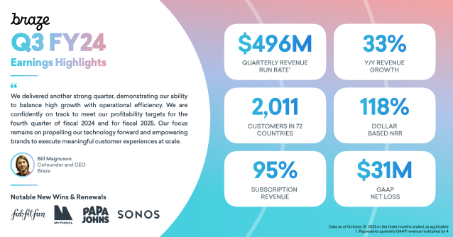 Michael44133's tweet photo. .@Braze FY24 Q3 earnings summary: 33% YOY revenue growth, 95% subscription revenue, $496M quarterly revenue run rate. Braze also recently surpassed $500 million in CARR. It was a successful quarter thanks to the support of our customers, partners,... https://t.co/4KbPhtStNS https://t.co/cAGaWI61pp