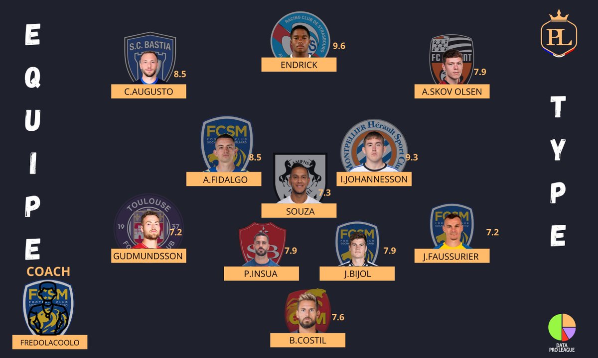 DataPLF's tweet photo. 🔴 L'EQUIPE TYPE DE PL2 EST DISPONIBLE !      

👉Endrick ( joueur de Strasbourg  )  est le meilleur joueur de la journée de Pro League 2 🔥

👔Le coach est @fredolacoolo 👏

@ProLeagueFrance https://t.co/20uo2U44B5