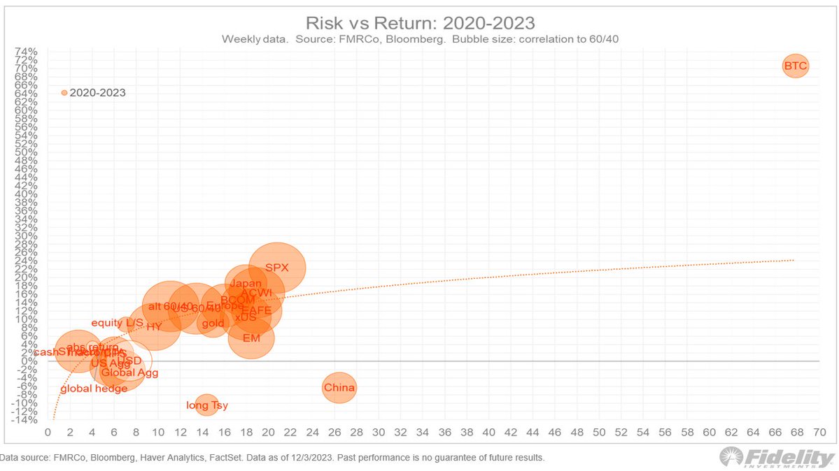 JUST IN: $4.5 trillion Fidelity Director of Global Macro says owning a  little #Bitcoin 