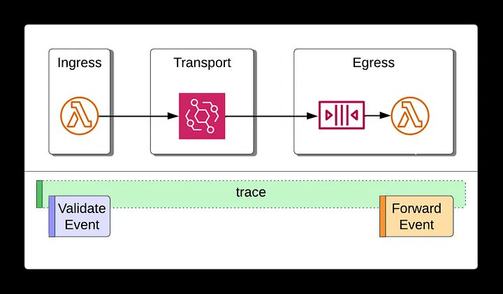 How PostNL uses OpenTelemetry & Serverless at scale medium.com/postnl-enginee…