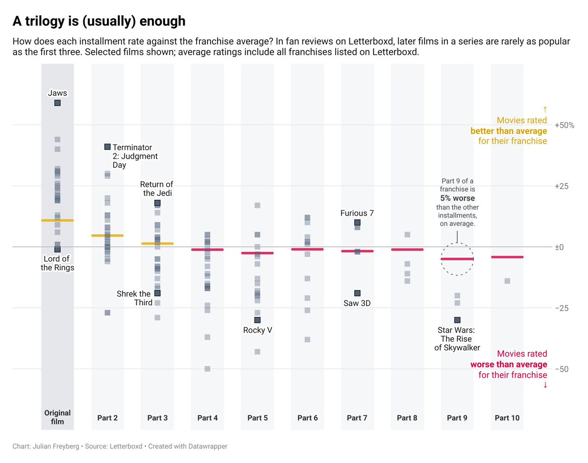 Datawrapper's tweet photo. New Weekly Chart! Julian has heard the doom and gloom about franchise films taking over Hollywood. Sometimes it feels like every new movie is part of a series — and that each installment is worse than the last. But should film lovers really despair? 🎥

➡️ https://t.co/grYol3fJwf https://t.co/W4i2cgrFuu