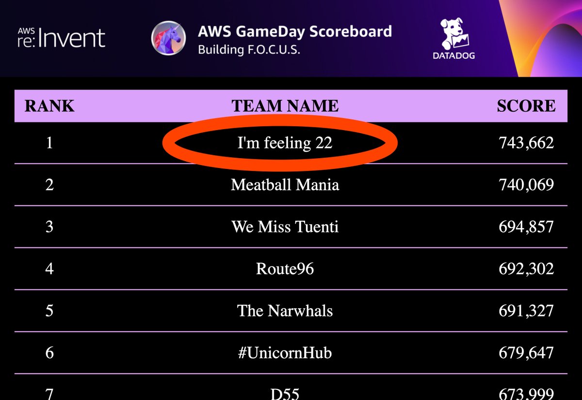 TBT to GameDay at re:Invent. We love seeing BTI360 teammates at the top of that leaderboard! #reinvent2023