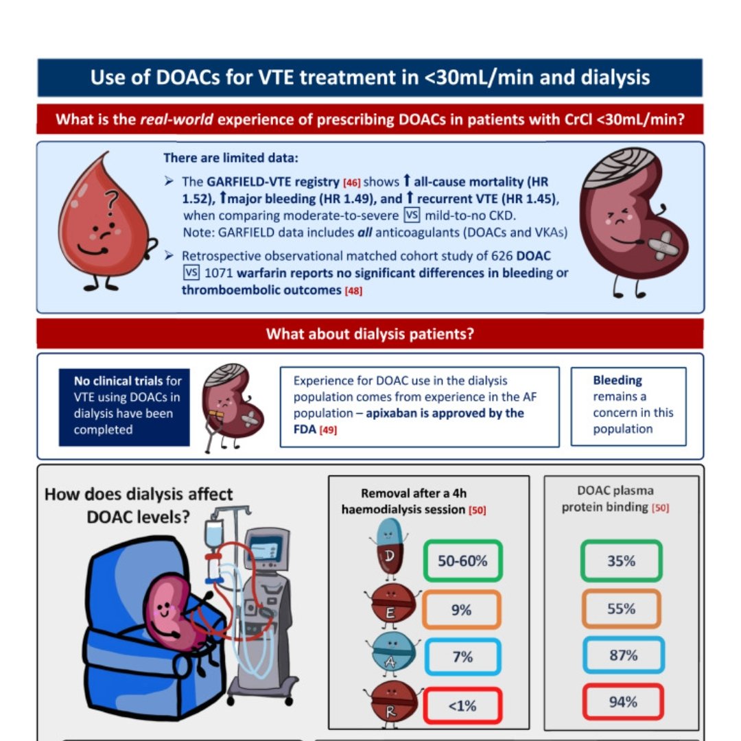 Excited🥳 to share our #rpthillustratedreview on DOACs from a clinical and pharmacy PK perspective🩺💊Fond brainstorming memories attempting to bring PK to life for DOAC FAQs🚀!... 'Thoughts on a kidney being supported by a crutch for RRT??' 🤔