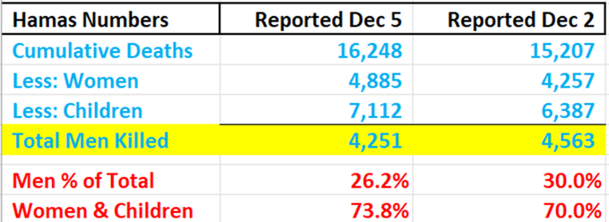WICHTIGES UPDATE zum Thread über Fälschungen der Hamas-Opferzahlen, den ich Gestern schon von 
<a href="/Aizenberg55/">Aizenberg</a> übersetzt habe. 

NOCH MEHR Fälschungen bewiesen!!!

Basierend auf einer Überprüfung der Dezember-Zahlen mit einem massiven Anstieg des behaupteten Prozentsatzes der