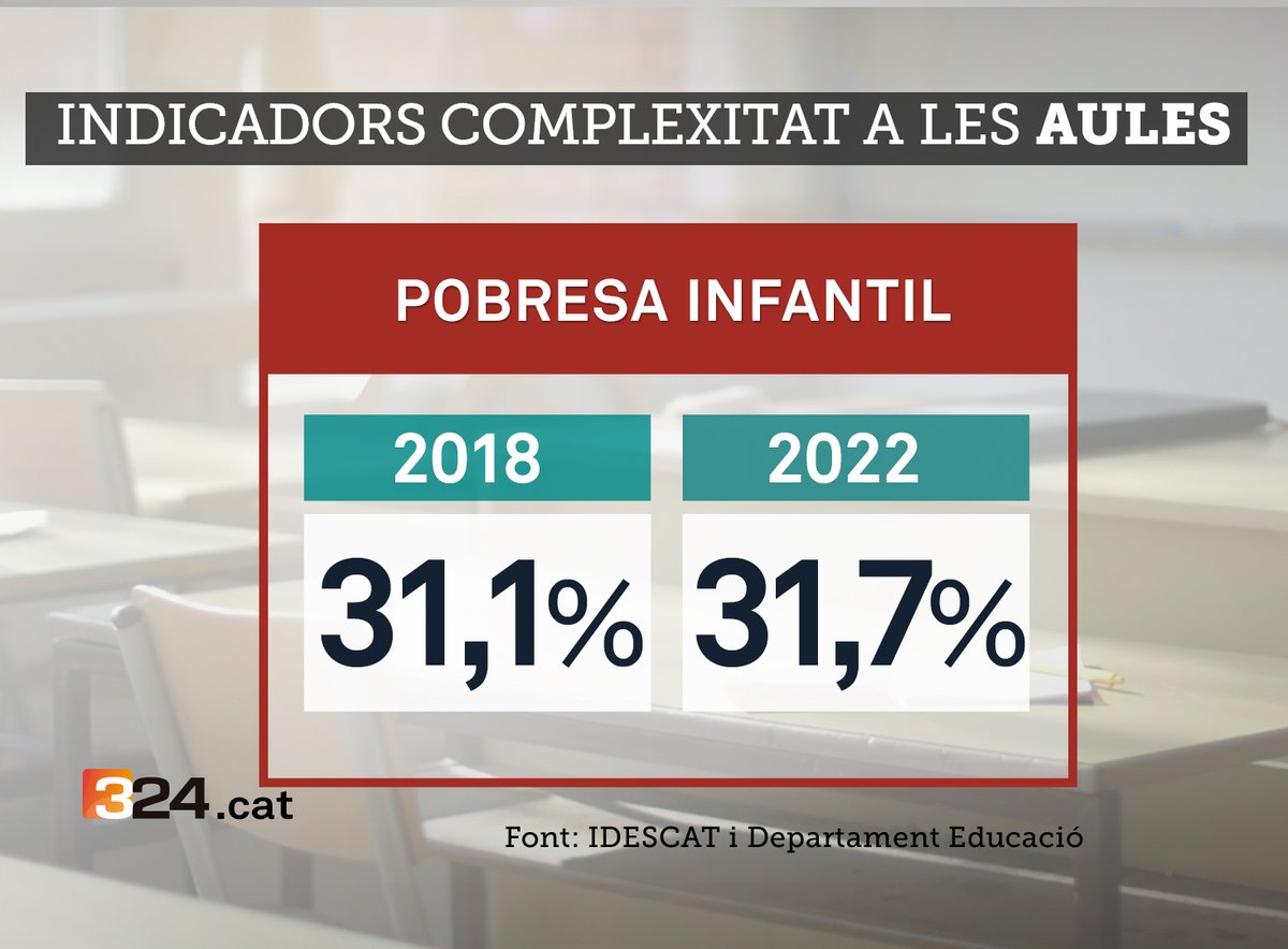 3CatInfo's tweet photo. A Catalunya, prop d'un terç d'infants i adolescents estan en risc de pobresa. Com afecta això la qualitat de l'educació? Diversos experts apunten que és un factor bàsic, però no és l'únic
https://t.co/WnRUW1MESt
https://t.co/WnRUW1MESt https://t.co/J1NP1pehwf