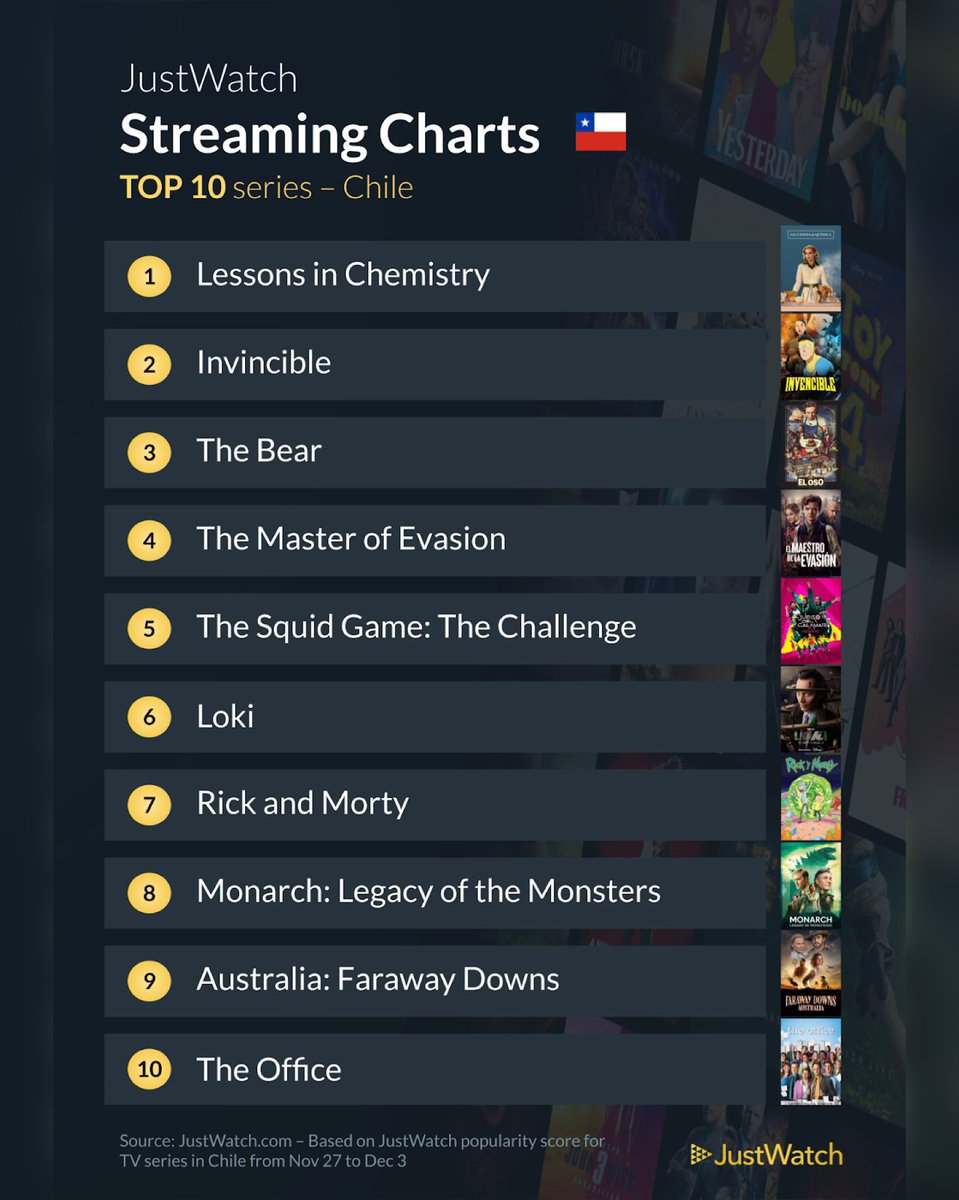 Final de #LessonsInChemistry se toma el top 1 de lo más visto en Chile según @justwatch. Seguido de la nueva temporada de #Invincible y la segunda temporada de #TheBear