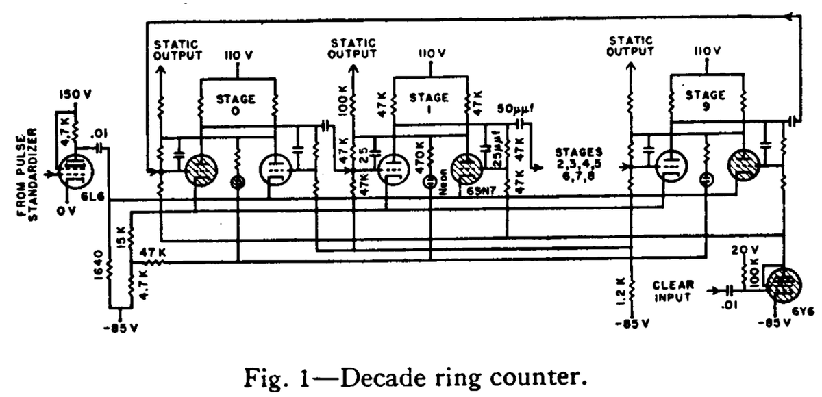 <a href="/MIT_CSAIL/">MIT CSAIL</a> Not a byte, not RAM, but it is from ENIAC in 1946.
That tube module holds one decimal digit. It's from an "accumulator", which counts and stores numbers. It uses 10 tubes in a ring counter to hold the values 0 through 9. Bytes didn't exist at the time.
archive.computerhistory.org/resources/text…
