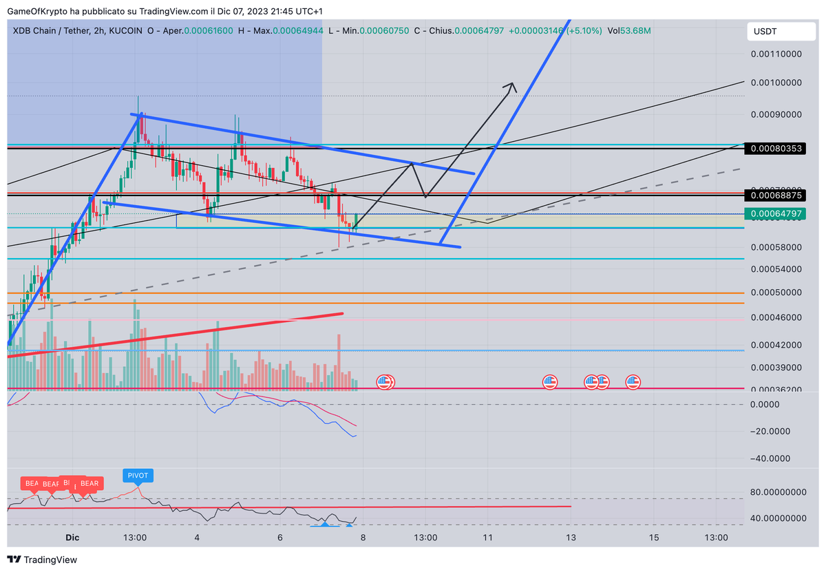 GameofKrypto's tweet photo. $XDB speculation:

#XDB formed a Bull Flag pattern, we should have made the local lower low.

NFA
#XDB #xdbchain https://t.co/b1WSWfMg4O