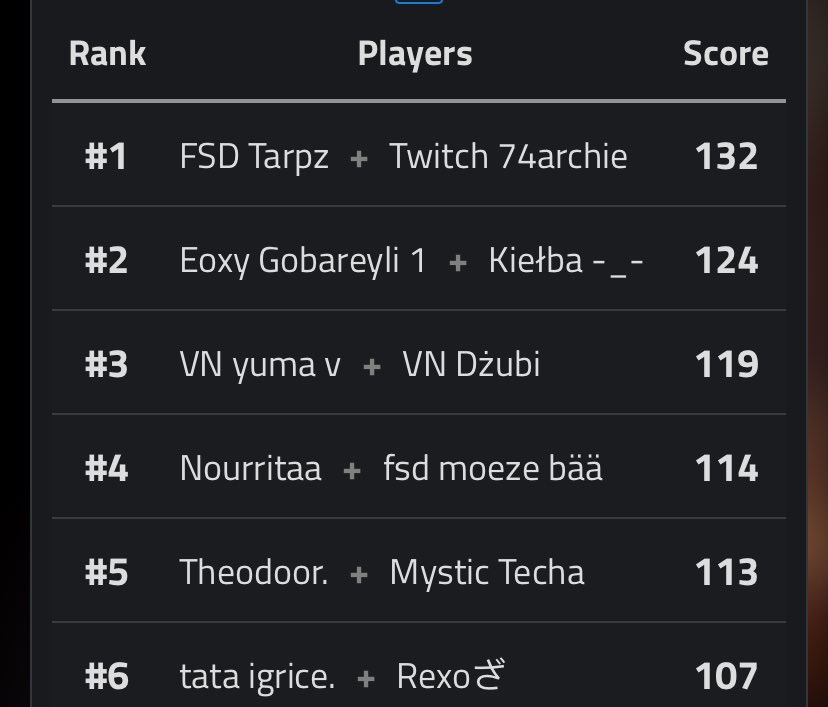 rexofnb's tweet photo. 6 points of money had max pulls every game gg @EliteFNDivision https://t.co/tqFD1k30Kx