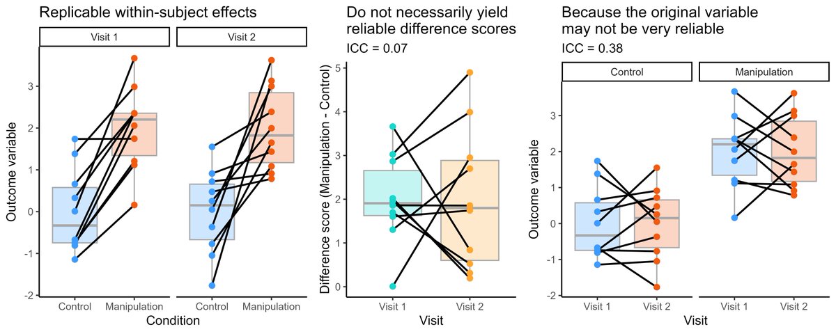 A quick data simulation/visualization about being cautious when using difference scores.