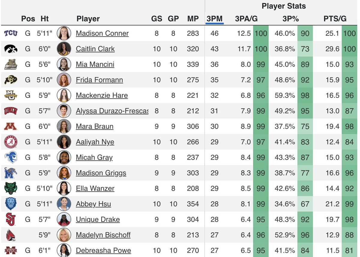 The leader in 3-Pointers Made in women's college basketball? Caitlin Clark? Nope. 

It's Madison Conner from TCU, who attempts an eye-popping 12.5 (!) 3-Pointers per game 😲

And she's not just chucking them up...she's knocking down 46% of them ‼️ 🔥