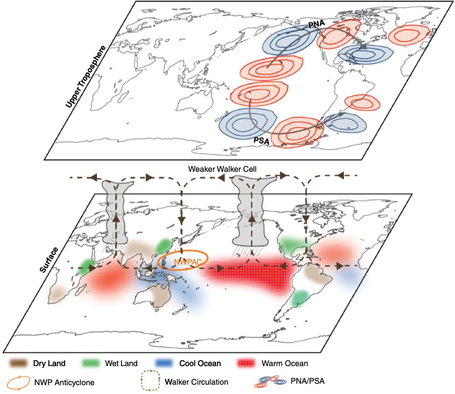 This year, El Niño has brought severe droughts to the north (Amazon), floods to the south and heatwaves to the centre of Brazil These are textbook impacts from a strong eastern Pacific El Niño. However, the intensity of these extremes has been exacerbated by climate change 🧵