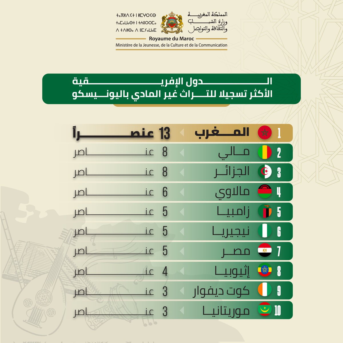 #المغرب يتصدر الدول الإفريقية الأكثر تسجيلا للتراث غير المادي باليونيسكو
بتسجيله لفن الملحون باللائحة التمثيلية للتراث غير المادي لليونيسكو تكون المملكة المغربية أدرجت بذلك13 عنصرا من تراثها بلائحة التراث غير المادي العالمي مواصلة بذلك صدارتها للائحة الدول الإفريقية
#المغرب_أولا