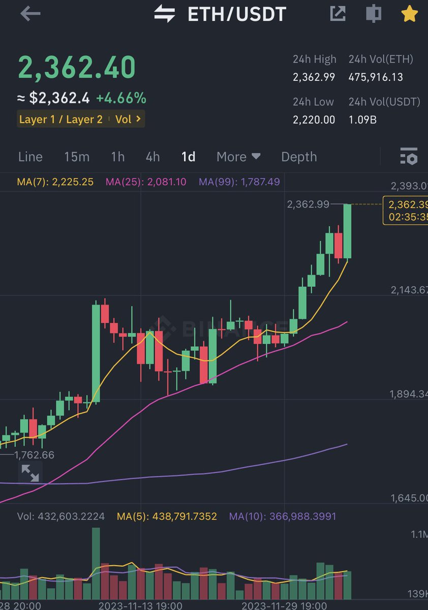 $2,400 ETH in the next 36 mins or I owe you a beer 🫡. This pattern is known as The Stairway to Heaven