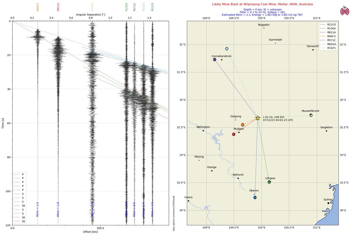 M2.2 #earthquake likely #mineblast at Wilpinjong Coal Mine, Wollar, NSW, Australia detected on the #RaspberryShake #CitizenScience seismic network @raspishake #python #Obspy @matplotlib #Cartopy