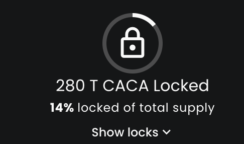 $CACA is now SAFU. 

Liquidity lock: app.uncx.network/amm/uni-v2/pai…

Token Lock: 14% of the supply reserved for TITI holders, development, and CEX listings has been locked for a month to start with.