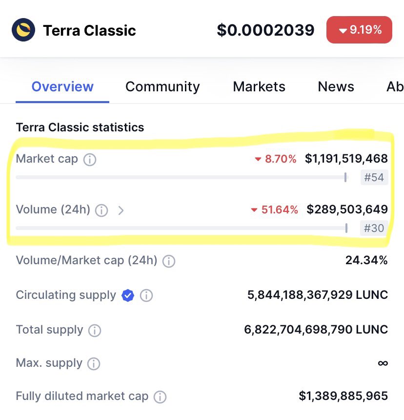 Even on a red day $LUNC continues to show impressive numbers doing 289 million in daily volume, still ranked #54 in the world, and a 1.1 BILLION dollar #crypto project. BULLISH! 🚀🌕💎🤲🏻 #LUNC #LuncArmy #LuncBurn