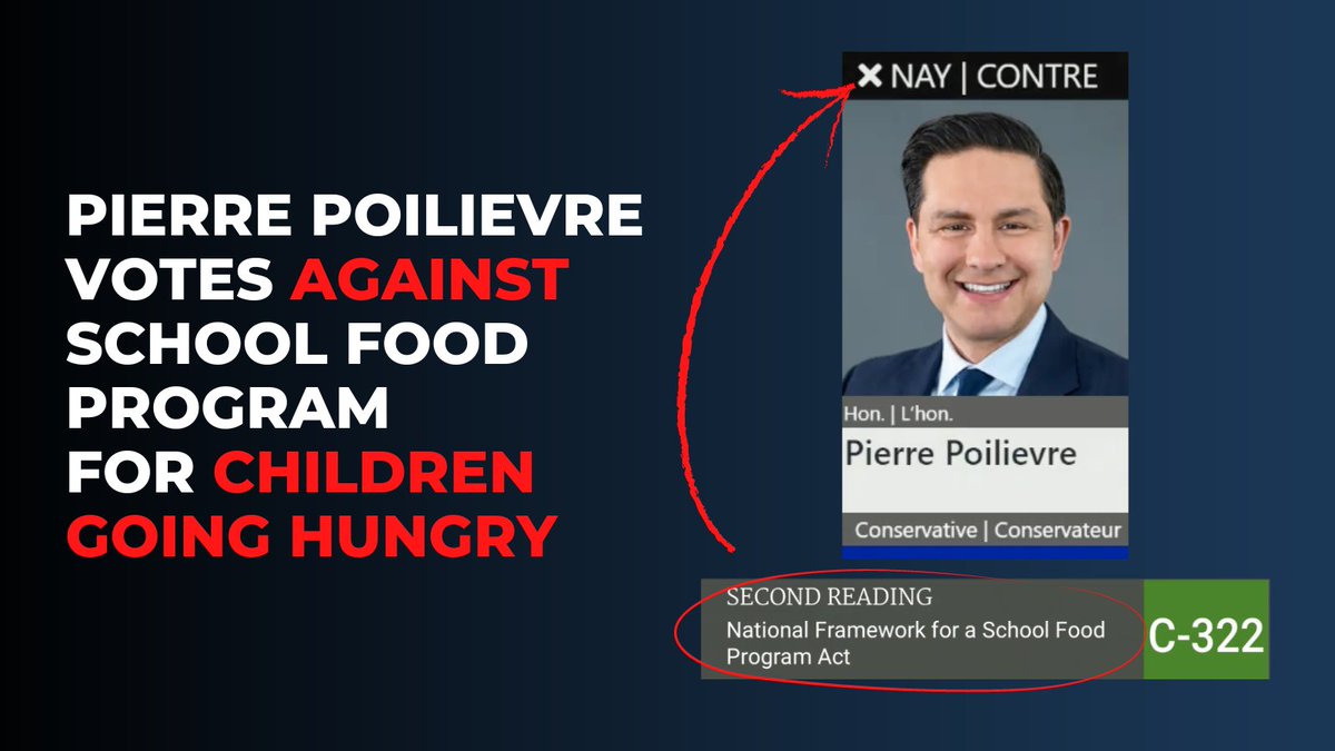 Yesterday, Pierre Poilievre voted against a national school food program for children. Pierre Poilievre and his Conservatives refuse to stand up to grocery CEOs while they block help for kids that go to school hungry.