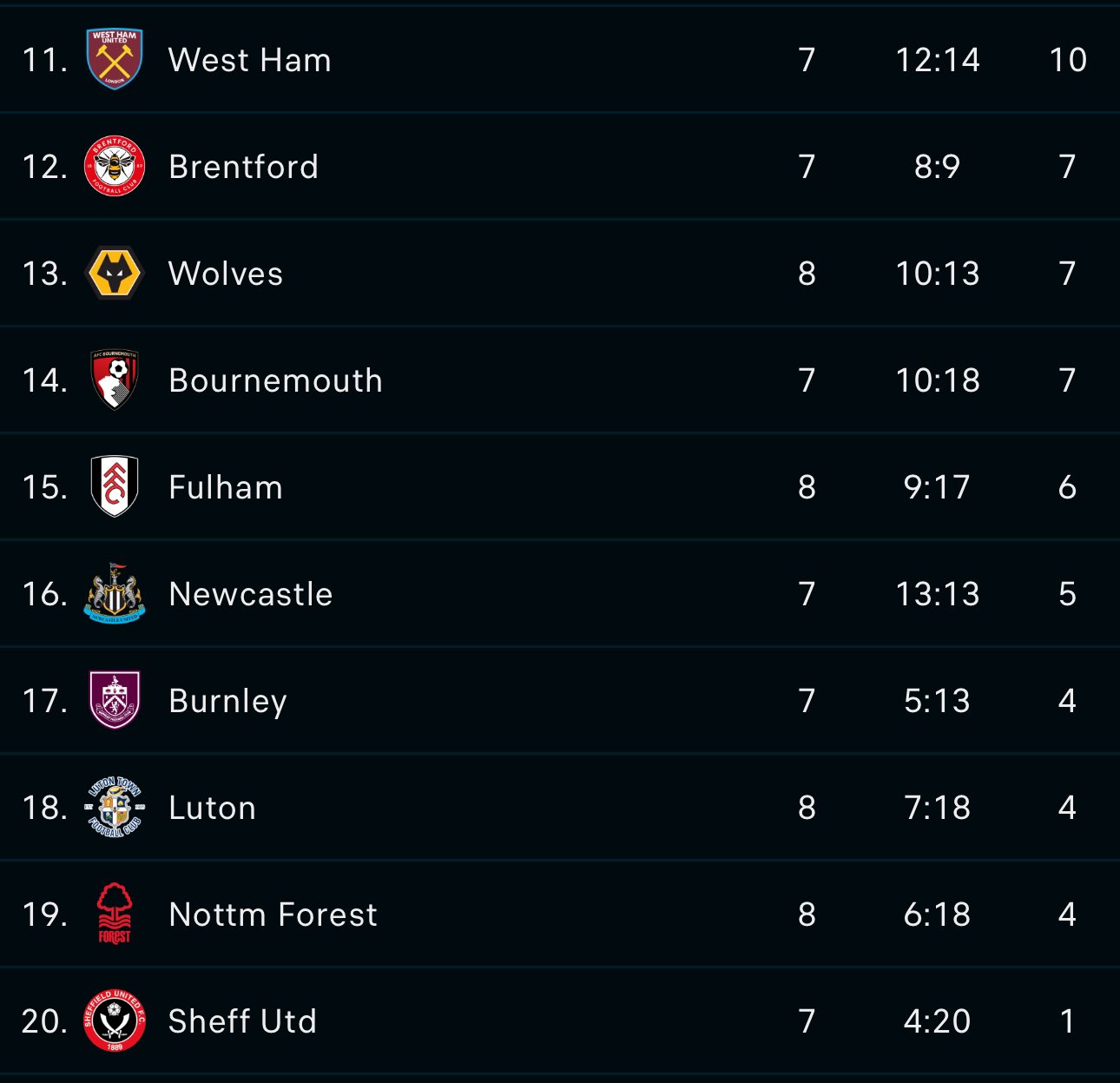 Alarming Premier League tables Newcastle at home vs Newcastle away
