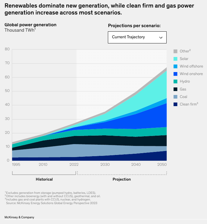 ArcusPower's tweet image. 2023: A Milestone Year for #RenewableEnergy!

Wind &amp;amp; solar are lighting up the world, now powering 14.3% of global electricity. #ArcusPower is at the forefront, integrating these green giants into our solutions for a cleaner, more sustainable future.
shorturl.at/lxCSW