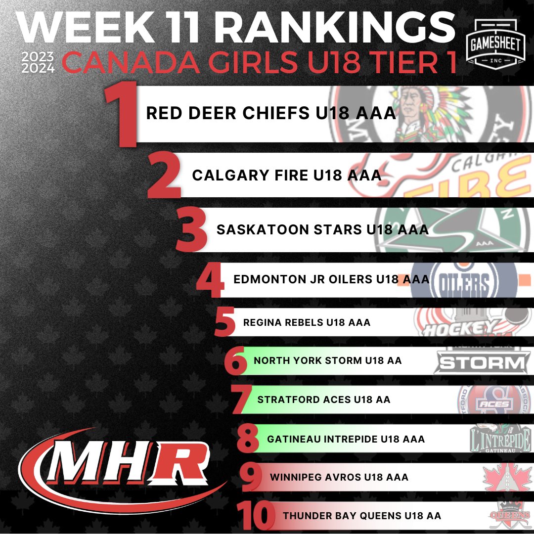 MYHockey Rankings (@myhockeyranking) on Twitter photo Week 11 Canada Girls U18 Tier 1 Top 10
presented by <a href="/GameSheetInc/">GameSheet Inc.</a> π¨π¦ π π₯
π¨ π¨π¦
myhockeyrankings.com/rank.php?y=202β¦ Week 11 Canada Girls U18 Tier 1 Top 10
presented by <a href="/GameSheetInc/">GameSheet Inc.</a> π¨π¦ π π₯
π¨ π¨π¦
myhockeyrankings.com/rank.php?y=202β¦