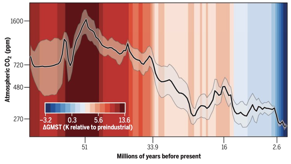 Just out, a 66 million year history of atmospheric CO2. Key take away: CO2 hasn't been at today's levels for at least 3 million years. These high CO2 worlds in the geological past had less ice and *much* higher sea levels 📈🌊 #COP28 science.org/doi/10.1126/sc…