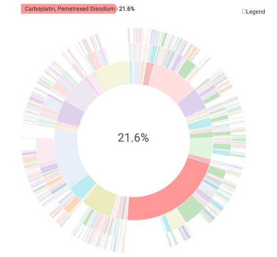 ☀️The {genieBPC} `drug_regimen_sunburst()` #rstats function creates a beautiful and interactive visual overview of the drug regimens of your selected cohort

More Info: genie-bpc.github.io/genieBPC/artic… 

#DataVisualization #DataAnalytics #CancerResearch