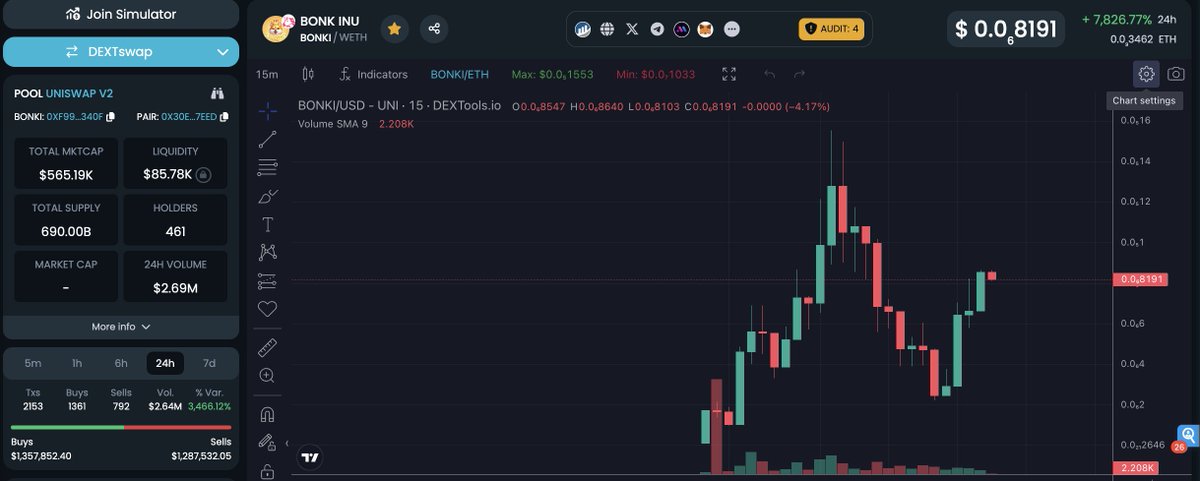 $BONKI past ath soon then straight to valhalla, based team and community. Make Inus great again in eth.

<a href="/IntegrityWhale/">Christopher</a> <a href="/giba_machado/">Giba | Kingdom X100</a> <a href="/YolodeMedici/">🎭 Johnny_5 | V</a> <a href="/GemsofRa/">Gems of Ra</a> <a href="/HypeManAlex/">HypeManAlex</a> <a href="/MiddleChildPabk/">🔥MCP🔥</a> 

TG: t.me/bonkinu_erc
