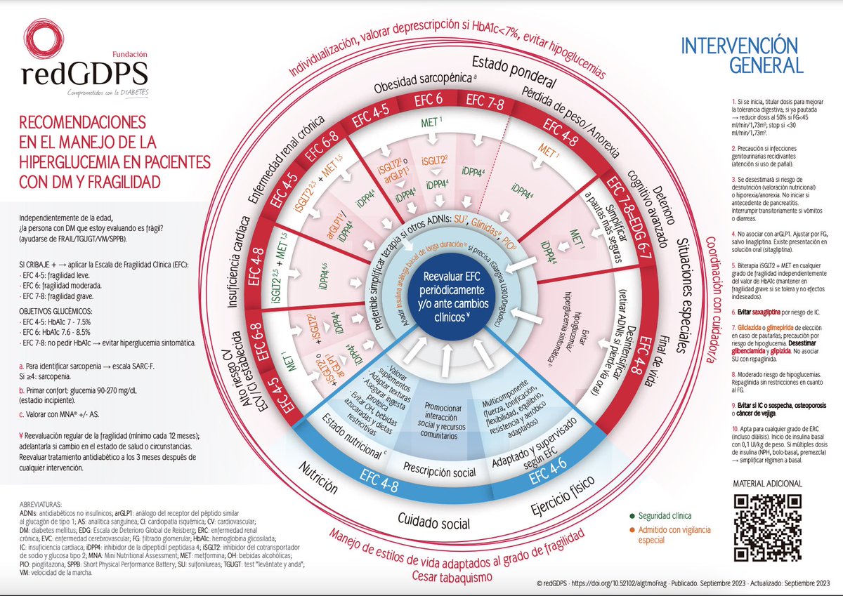 Ya esta disponible el nuevo
💢 Algoritmo de #fragilidad en el paciente con DM2 de la <a href="/redGDPS/">redGDPS Diabetes</a> 
Comentado por  
🖋️ Enrique Carretero Anibarro (<a href="/Enriq_Carretero/">Enrique Carretero</a>) &amp;
🖋️ Laura Romera Liébana 
(<a href="/lauraromera80/">Laura Romera Liébana</a>)
En el #blogMateuSeguí 
#blogRedGDPS 

redgedaps.blogspot.com/2023/12/algori…