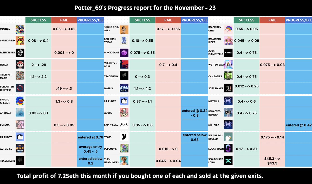 Potter๐งโโ๏ธ (@potterplays1) on Twitter photo - ๐๐จ๐ฏ๐๐ฆ๐๐๐ซ ๐ฉ๐ซ๐จ๐ ๐ซ๐๐ฌ๐ฌ ๐ซ๐๐ฉ๐จ๐ซ๐ญ
To make up with the delay , I am giving away 0.05 ( $115 ) ๐
- Like
- Repost
- Follow <a href="/Potterplays1/">Potter๐งโโ๏ธ</a>
- join discord
7.25 eth if you bought every single NFT and exited on the given range.
Market turned green on last week of - ๐๐จ๐ฏ๐๐ฆ๐๐๐ซ ๐ฉ๐ซ๐จ๐ ๐ซ๐๐ฌ๐ฌ ๐ซ๐๐ฉ๐จ๐ซ๐ญ
To make up with the delay , I am giving away 0.05 ( $115 ) ๐
- Like
- Repost
- Follow <a href="/Potterplays1/">Potter๐งโโ๏ธ</a>
- join discord
7.25 eth if you bought every single NFT and exited on the given range.
Market turned green on last week of
