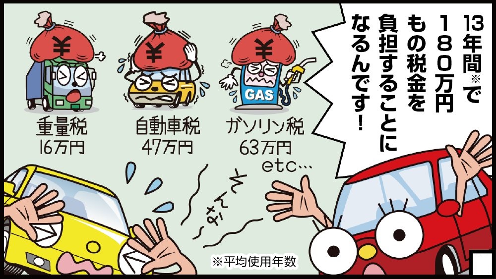 carta_jp's tweet photo. こんにちは！ #カー太 です。今日は東北に来ました。「家族４人分の車の税金、一度に払うとかなり負担です」と東北のユーザーが訴えていました。
平均的価格帯269万円の新車を13年間使用すると、１台で180万円もの税金を負担するそうです。生活必需品にこんなにお金がかかるって、おかしくない⁉️ https://t.co/HR0YkY3oCY