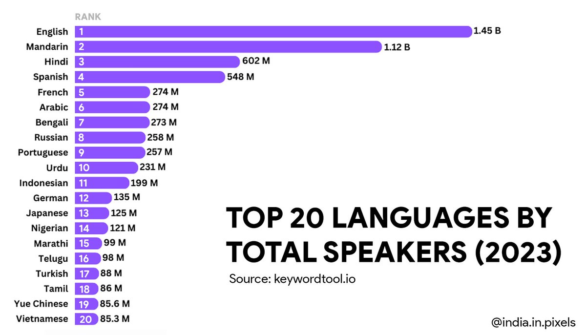 Top 20 Languages by Total Speakers in 2023